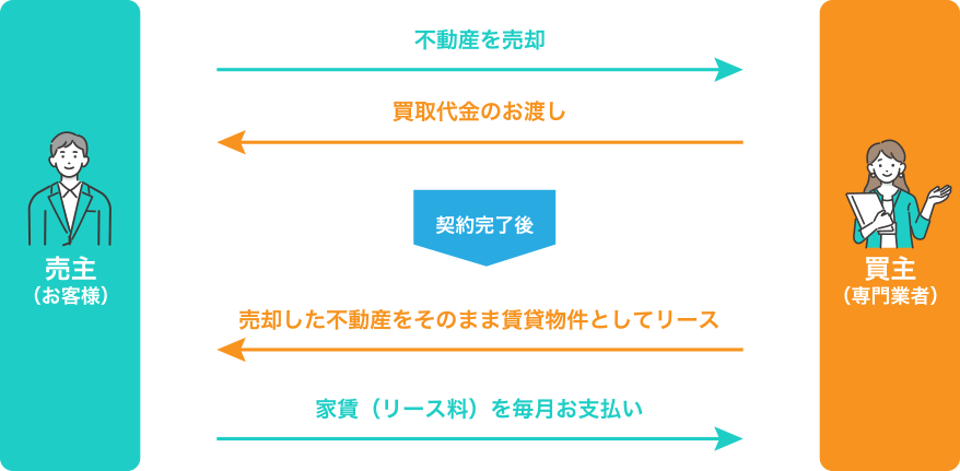 リースバックとは