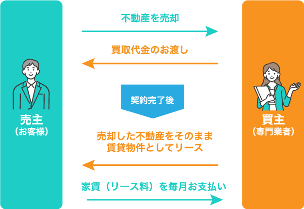 リースバックとは